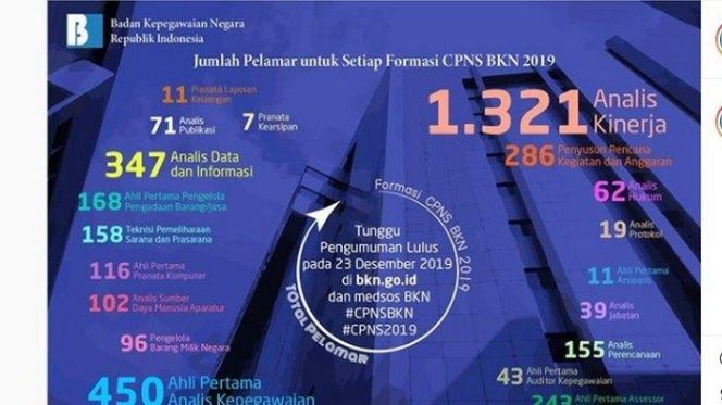 
 Info CPNS : Jumlah Pelamar atau Pesaing CPNS 2019 Per Formasi Akhirnya Ditampilkan