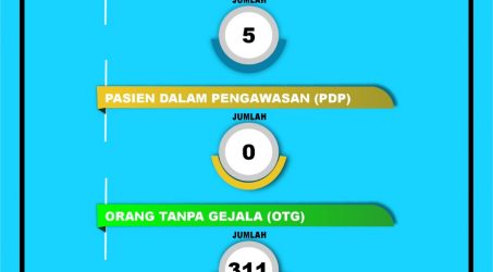 Teks: Update, kasus Covid-19 di Langsa