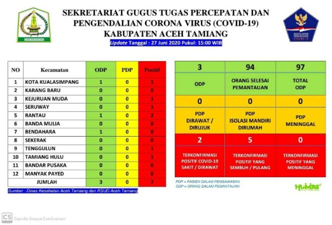 
 Kasus Terkonfirmasi Positif Covid-19 di Aceh Tamiang, 5 Sembuh, 2 Masih Positif, Meninggal Nihil