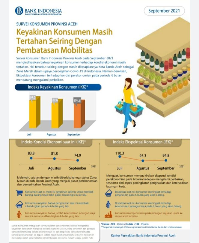 
 Survei BI Aceh : Indeks Ekspektasi Konsumen Membaik Seiring Penurunan Kasus Covid-19