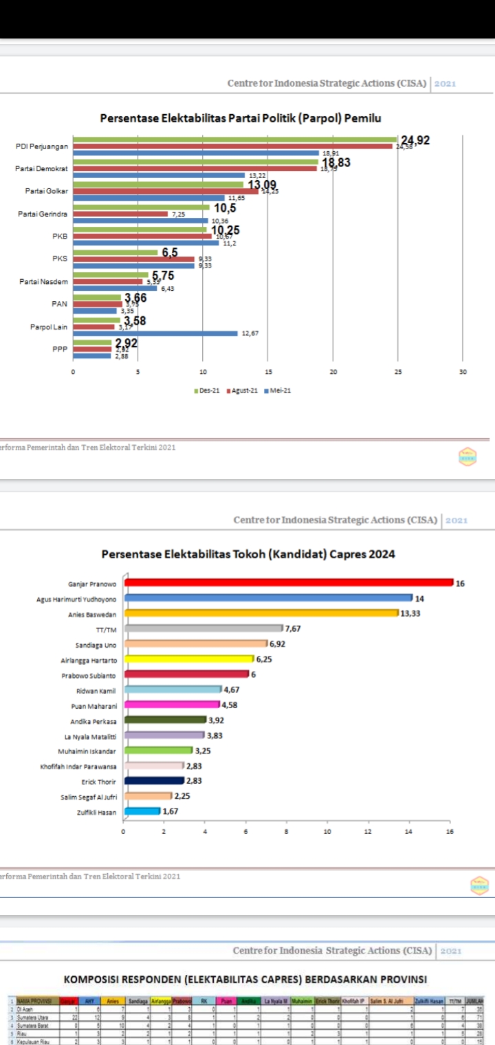 Foto : Hasil Survey CISA.