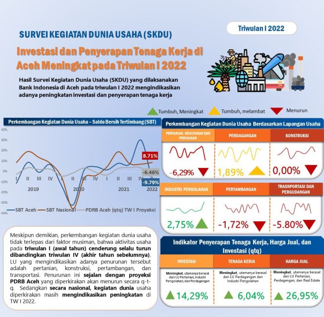 Survei BI : Penyerapan Tenaga Kerja di Aceh Meningkat