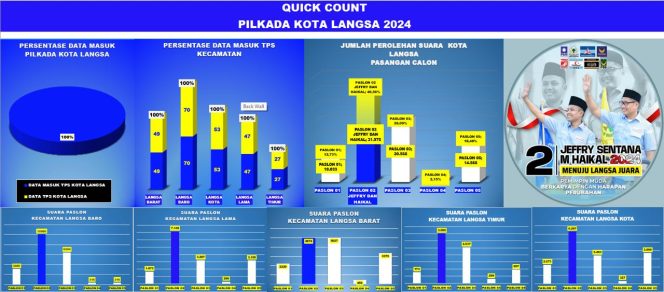 
 Jeffry-Haikal Juara, Ini Perolehan Suara Real Count