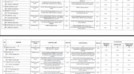Pejabat Eselon III & IV yang Dilantik