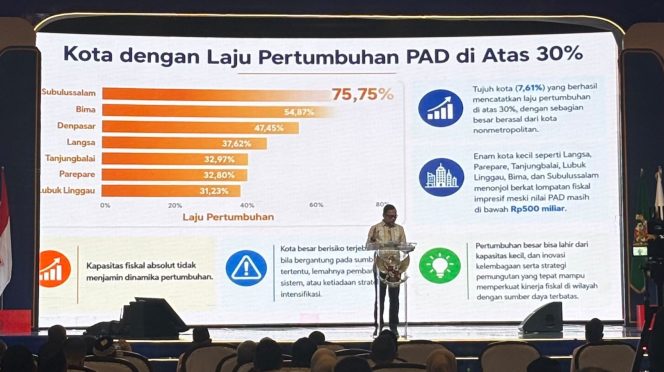 
 Penobatan laju pertumbuhan PAD Kota seluruh Indonesia.